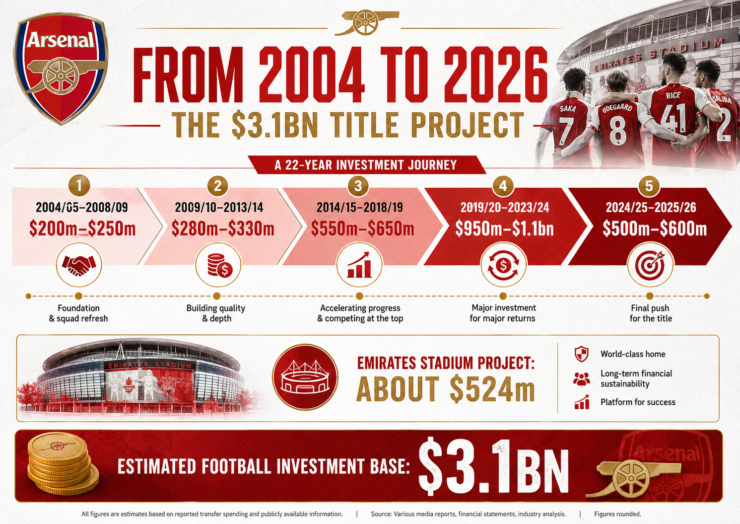 FROM 2004 TO 2026: The $3.1bn Football Investment Behind Arsenal’s Long-Awaited Premier League Title